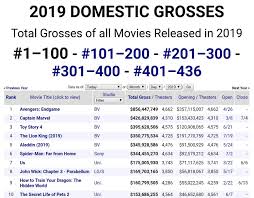 2017 2018 2019 2020 2021. Walt Disney Studios Holds Top 5 Highest Grossing Domestic Films For 2019