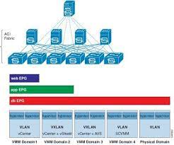 Vmm ファブリックで管理されている仮想マシンと記憶域を移行できます you can migrate virtual machines and storage managed in the vmm fabric. Cisco Application Centric Infrastructure Fundamentals Releases 2 X And 3 X Virtual Machine Manager Domains Cisco Application Policy Infrastructure Controller Apic Cisco