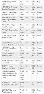 Anasayfa/lgs/diyarbakır liseleri 2020 taban puanları yüzdelik dilimleri lgs. 2020 Lise Taban Puanlari Anadolu Lisesi Fen Lisesi Teknik Lise Ve Nitelikli Liseler Meb E Okul Lgs Taban Puanlari Takvim