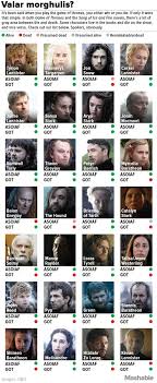 Game Of Thrones Books Vs Show Whos Alive And Whos Dead
