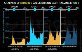 Drops of between 20 30 percent like we saw over the weekend are not entirely uncommon in a bull market, but. How Halvings Will Bring The Bitcoin Price To 400 000 Nasdaq