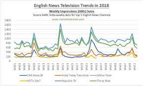 Top 10 channels *across genre : Most Watched English News Channels In 2018 Indian Television Dot Com
