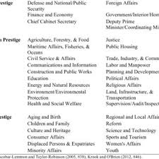 Both obama and bush appointed transportation secretaries. Distribution Of Cabinet Positions By Prestige Type Download Scientific Diagram