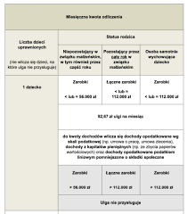 Podatek dochodowy od osób fizycznych jest jedną z najważniejszych kwestii dla naszych dochodów oraz oszczędności. Ulga Na Dziecko W Pit Za 2020 Rok Ile Mozesz Zyskac Pit Pl