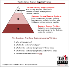 Five Questions That Drive Customer Journey Thinking Customer Journey Mapping Journey Mapping This Or That Questions