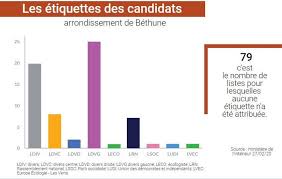 Que la droite nous parle enfin de ce qui fait vibrer chacun de nous : Nuances Parite Nombres Les Listes Des Municipales A La Loupe Dans Le Bethunois Bruaysis
