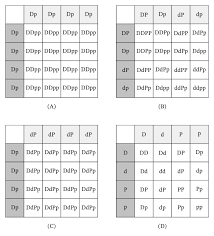 We can either count the combinations in the punnett square, or use the dihybrid cross calculator to compute it for us. Lesson Explainer Dihybrid Inheritance Nagwa