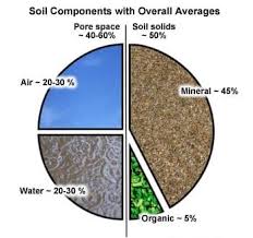 What Is Healthy Soil And Organic Soil Amendments Use Chart