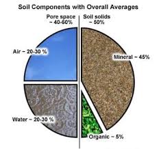 what is healthy soil and organic soil amendments use chart