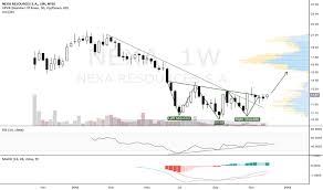 Nexa Stock Price And Chart Nyse Nexa Tradingview