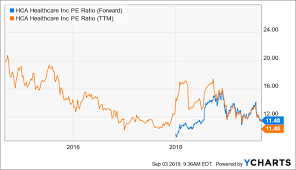 Hca Healthcare Recent Share Price Weakness Provides A Good