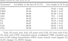 Acetic acid and citric acid are both weak acids, but citric acid is slightly more acidic. Acetic Acid Vinegar And Citric Acid As Washing Materials For Cuticle Removal To Improve Hatching Performance Of Quail Eggs Semantic Scholar