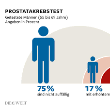 Psa Test Als Vorsorge Gegen Prostatakrebs Ist Umstritten Welt