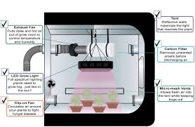 Maybe you would like to learn more about one of these? Indoor Grow Systems How To Setup A Grow Room Low High Budget Options Potprof