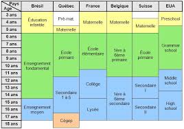 Les comparaisons avec nos amis hors frontières sont toujours intéressantes ! Systeme Educatif Au Bresil Wikiwand