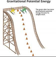 It can work till it reaches the ground that is it can raise the object b. Potential Energy Knowledge Bank Solar Schools