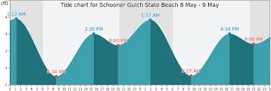 Schooner Gulch State Beach Tide Times Tides Forecast
