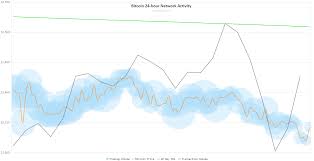 Bitcoin Chart 24 Hour Network Activity Coinsalad