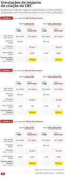 A comissão analisará a proposta e tem 30. Entenda A Proposta De Reforma Tributaria Entregue Pelo Governo Ao Congresso Economia G1