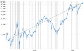 The Stock Market Has A Great Return Over 100 Years