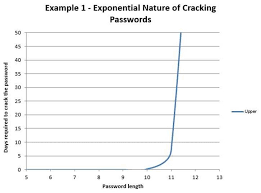 The Exponential Nature Of Password Cracking Costs Password Cracking Exponential Password Complexity
