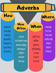 Adverb Examples Anchor Chart