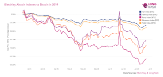 small cap altcoins down 54 against bitcoin in three months