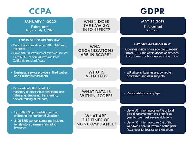 CCPA vs GDPR: How is CCPA different from GDPR?