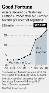 Cristina elisabet fernández de kirchner, often referred to by her initials cfk, is an argentine lawyer and politician who is serving as the. In Argentina Mix Of Money And Politics Stirs Intrigue Around Kirchner Wsj