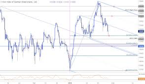 German Dax Signals Risk For Further Losses