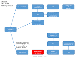 If not, an urgent care center such as afc is an excellent alternative. Preoperative Covid Testing Examples From Around The U S Anesthesia Patient Safety Foundation