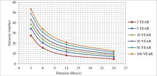 2 present idf curve for bangkok metropolis station using