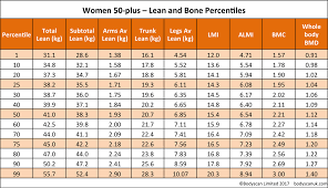 Image Result For Bone Mass Percentage Female Chart Body