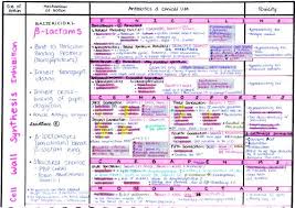 A Day To Study Antibiotics Pharmacology Pharmacology Mnemonics Pharmacology Nursing