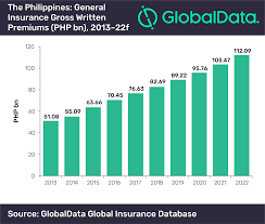 Philippines General Insurance Market To Reach Us 2bn By 2022