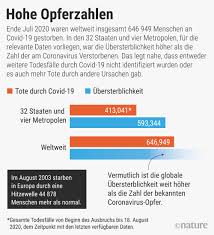Die zweite infektionswelle lässt die fallzahlen in vielen ländern in die höhe schnellen. Covid 19 Wie Viele Menschen Starben Wirklich Spektrum Der Wissenschaft