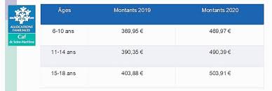 Allocation de rentrée scolaire dégressive : Seine Maritime Pres De 60 000 Beneficiaires De L Allocation De Rentree Scolaire