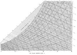 High Temperature Psychrometric Chart Si Www