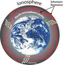 Image result for spherical earth-ionosphere cavity
