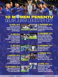 Infografis 10 Momen Penentu Gelar Juara Leicester City Liga Primer 2015 2016 Design Abdillah Liputan6 Com Infografis Leicester Newcastle