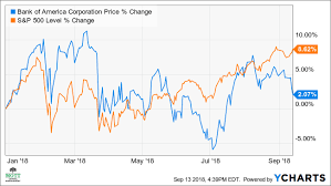 Bank of america singapore limited. Bank Of America May Drop 8 To Test 2018 Low