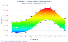 Data Tables And Charts Monthly And Yearly Climate Conditions