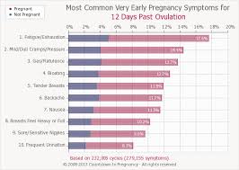 50 proper pregnancy test accuracy chart dpo