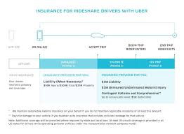 Gap insurance covers the difference between the amount that the auto insurance company will pay based on current value of the car and the amount still owed to the bank or finance company. What Will Gap Coverage Do For Uber S 45 000 Mass Drivers And Their Agents Agency Checklists