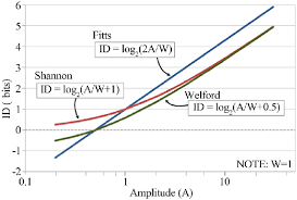 With The Shannon Formulation Id Approaches 0 As A