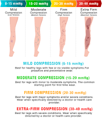 Answered What Is A Good Mmhg For Compression Stockings