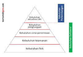 Teori maslow adalah teori umum tentang motivasi yang menyatakan bahwa keinginan untuk memenuhi kebutuhan adalah variabel prinsip dalam motivasi. Teori Untuk Guru Teori Kebutuhan Abraham Maslow
