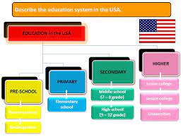 The us education system, although not very diversified, offers the possibility of cultural integration where differences are welcomed and students live as a community. School System In The Usa Ppt Video Online Download