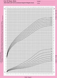 Indian Academy Of Pediatrics Growth Charts Angels