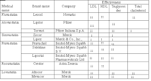 list of cholesterol lowering drugs